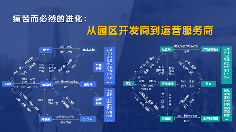 房企轉(zhuǎn)型產(chǎn)業(yè)園區(qū)為什么敗多成少？
